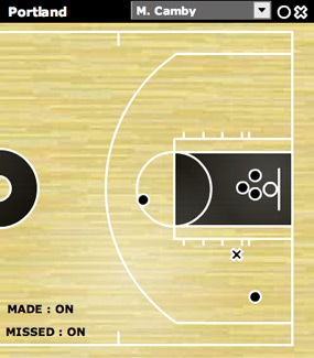 Marcus Camby Shot Chart